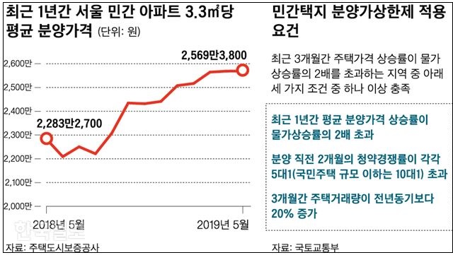  결국 꺼낸 국토부 '분양가 상한제' 카드…재건축·재개발 충격 불가피/강남·강북 재건축 조합, 대규모 공동집회 추진