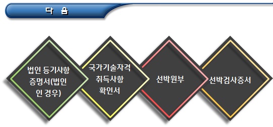 어장정화정비업 변경신고 및 지위승계신고