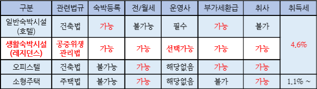  생활형 숙박시설 레지던스와 오피스텔 차이점이 무엇인가요?