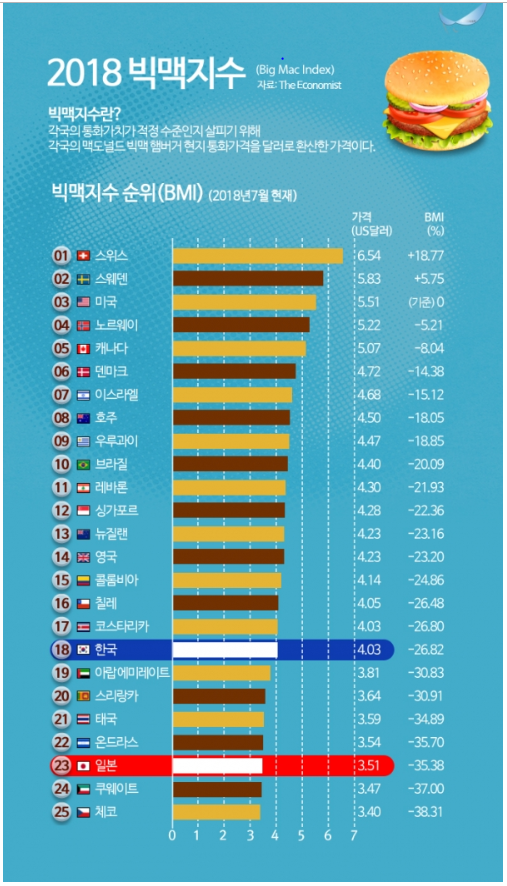  꼭알아야할 경제용어-3. 빅맥지수