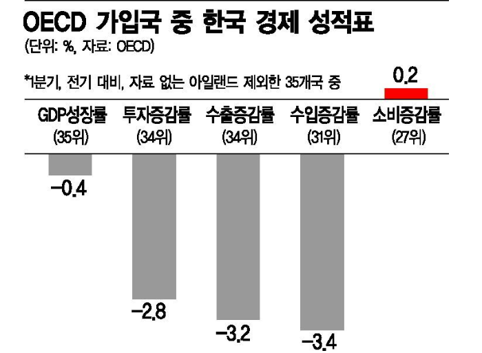 2019.7.8.  OECD에서 한국의 위치 (최저임금, 성장률, 실업률,고성장기업,여성리더비율,노인빈곤율, 자살률) 