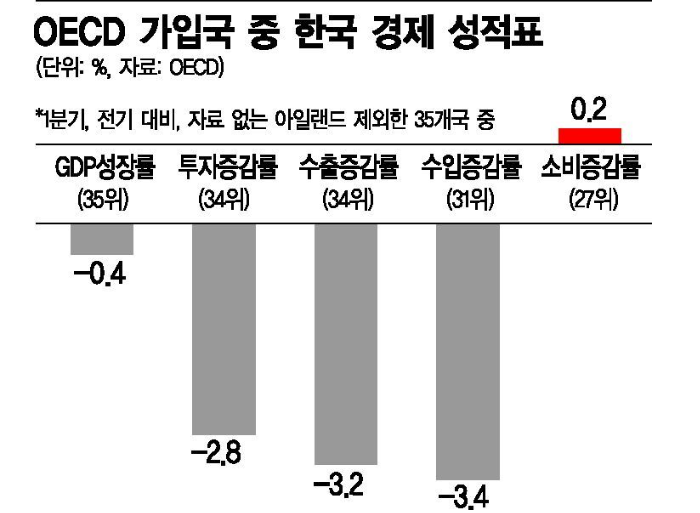  2019.7.8.  OECD에서 한국의 위치 (최저임금, 성장률, 실업률,고성장기업,여성리더비율,노인빈곤율, 자살률) 