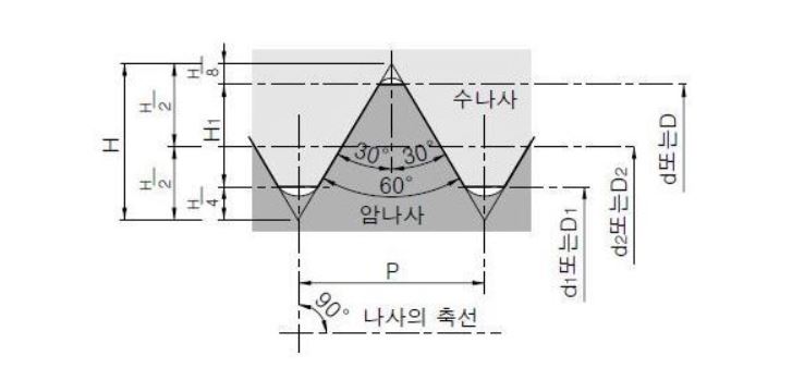  나사 측정 요소