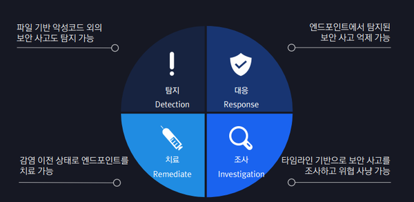 사이버리즌 (Cybereason) EDR & MDR 소개