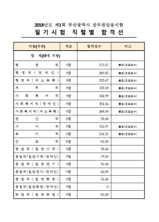 2019 부산시공무원 자기소개서, 부산시 자기소개서 작성법 꿀팁 대방출!!! : 네이버 블로그