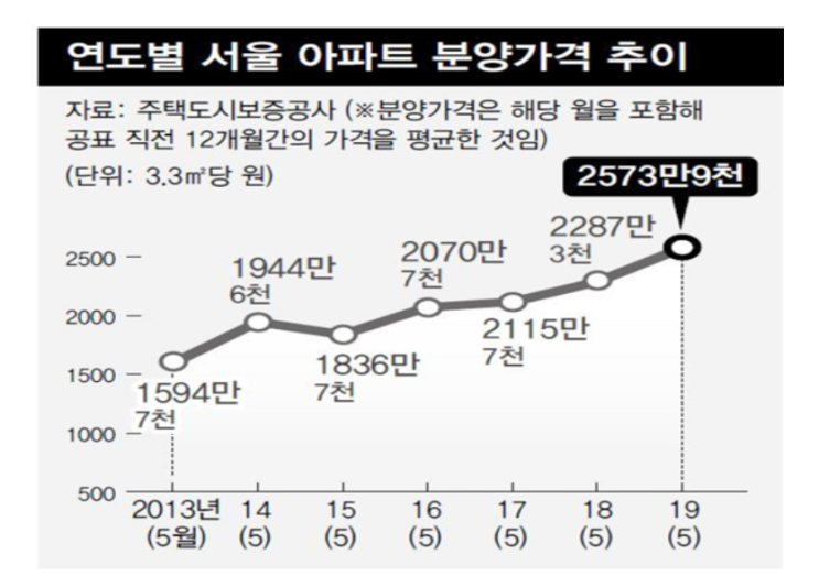  민간택지 분양가 상한제