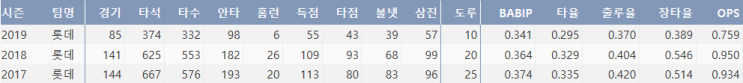  2. 선수 분석[손아섭]