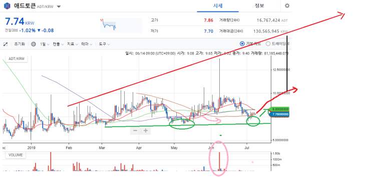 업비트 10원 미만 엽전주들 상승 가능성. (+ 리딩방 이야기)