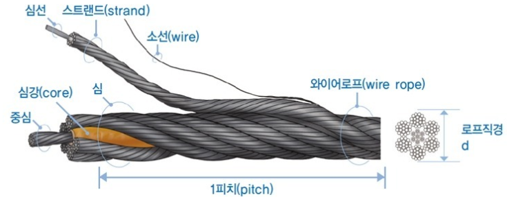 와이어 로프의 사용금지 기준