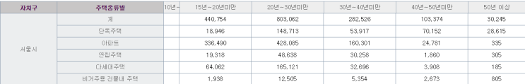  서울 붕괴위험 노후건물 7634동.. 안전 관리 대책