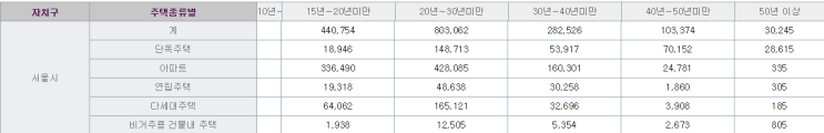 서울 붕괴위험 노후건물 7634동.. 안전 관리 대책