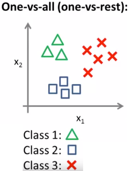  Multiclass Classification