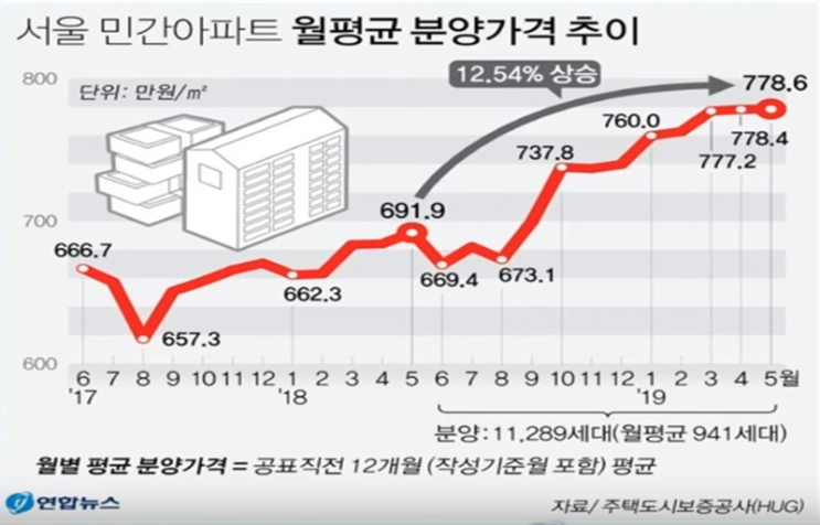  분양가상한제 몰고 올 후폭풍! 분양가상한제란 적용시기 적용 대상 부동산시장 전망