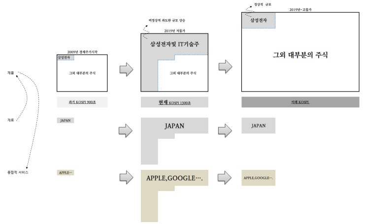  결론 - 일본의 무역제제와 삼성전자.