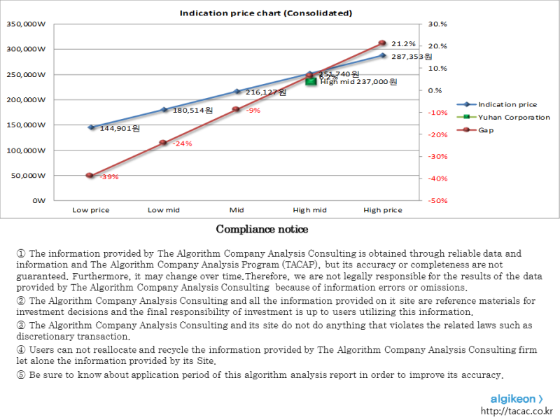 Yuhan Corporation 000100 Algorithm Investment Report : 네이버 블로그