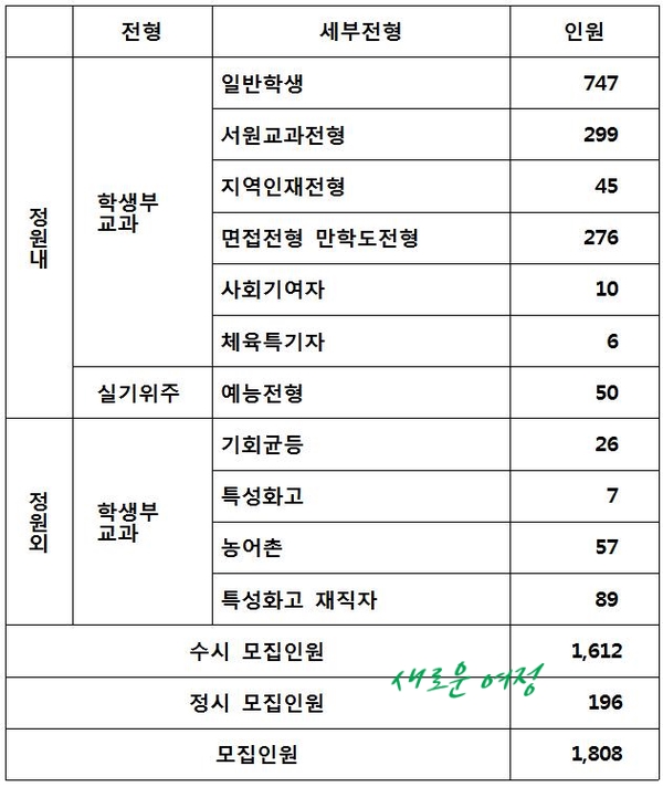 [2020] 서원대학교 수시모집 & 서원대 수능 수시 최저등급 / 서원대 선발방법 학생부교과 내신 반영방법  & 출결점수