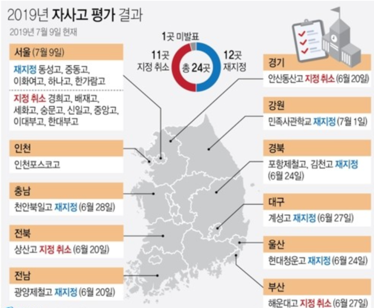  2019년 자사고 평가 결과 및 천안북일고 자사고 재지정 전국 자사고 46% 탈락