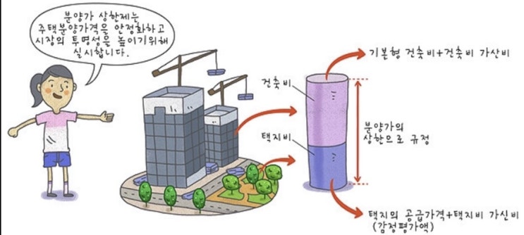  분양가상한제, 무엇??