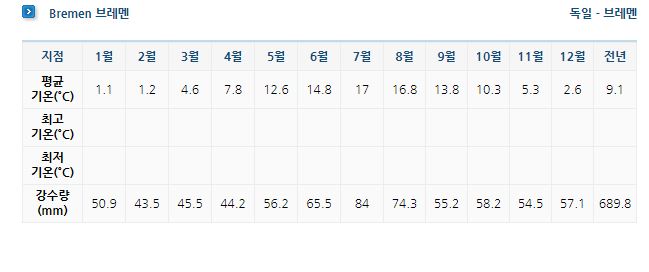  독일 브레멘 연평균 날씨 와 강수량!!