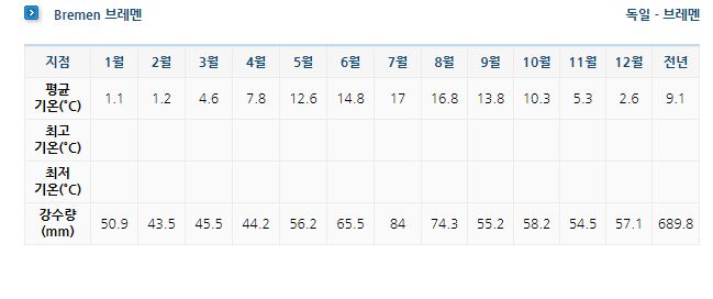 독일 브레멘 연평균 날씨 와 강수량!!