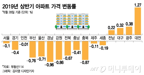  "서울 집값 잡겠다"며 9·13 대책·3기 신도시 내놨지만…