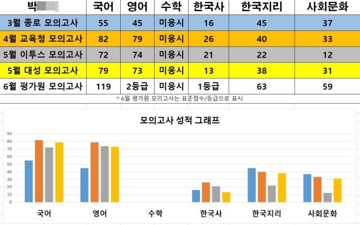  예체능재수학원/미대재수학원 웰스에듀 성적표 공개