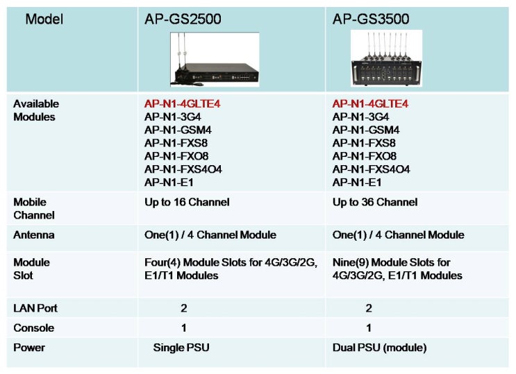  4G LTE SMS 게이트웨이 솔루션, 멀티채널 4G LTE SMS 모뎀 솔루션