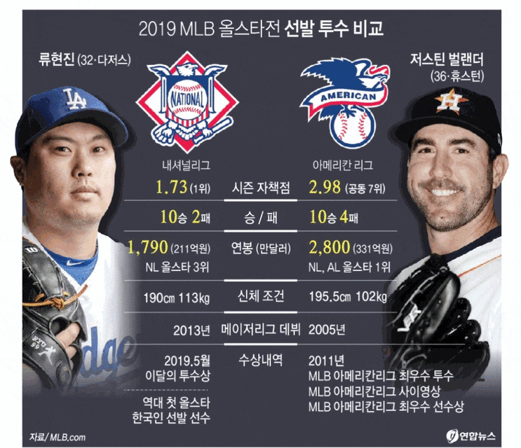  2019 MLB 올스타전 선발투수 비교