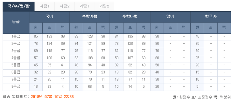  2019년 7월 고 3 전국연합학력평가 /모의평가/모의고사 전 과목 등급컷 및 오답률