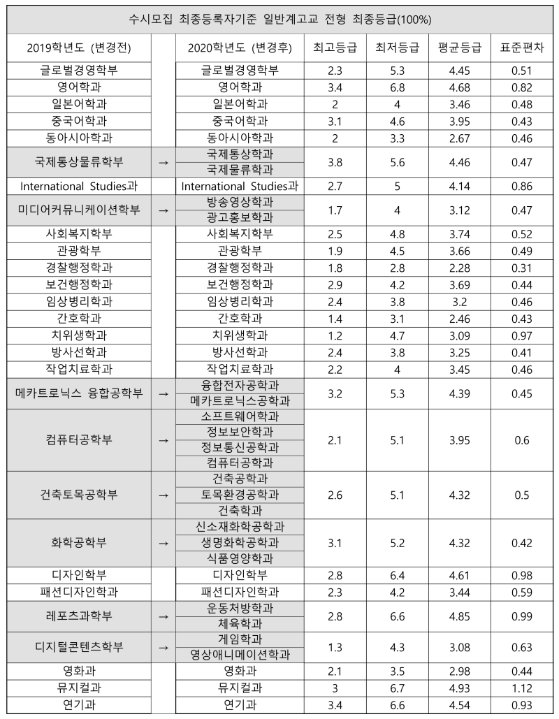 동서대학교 수시등급 (2019학년도, 경쟁률, 충원, 추합, 예비번호) : 네이버 블로그