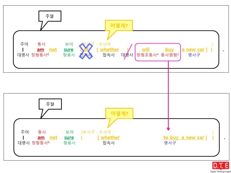 [동탄영어 DTE] 듣고, 말하고, 쓰기 위한 패턴연습(53) - 접속사 whether + to부정사가 전-명구의 형태로 수식어로 쓰이는 경우(2) : 부사구