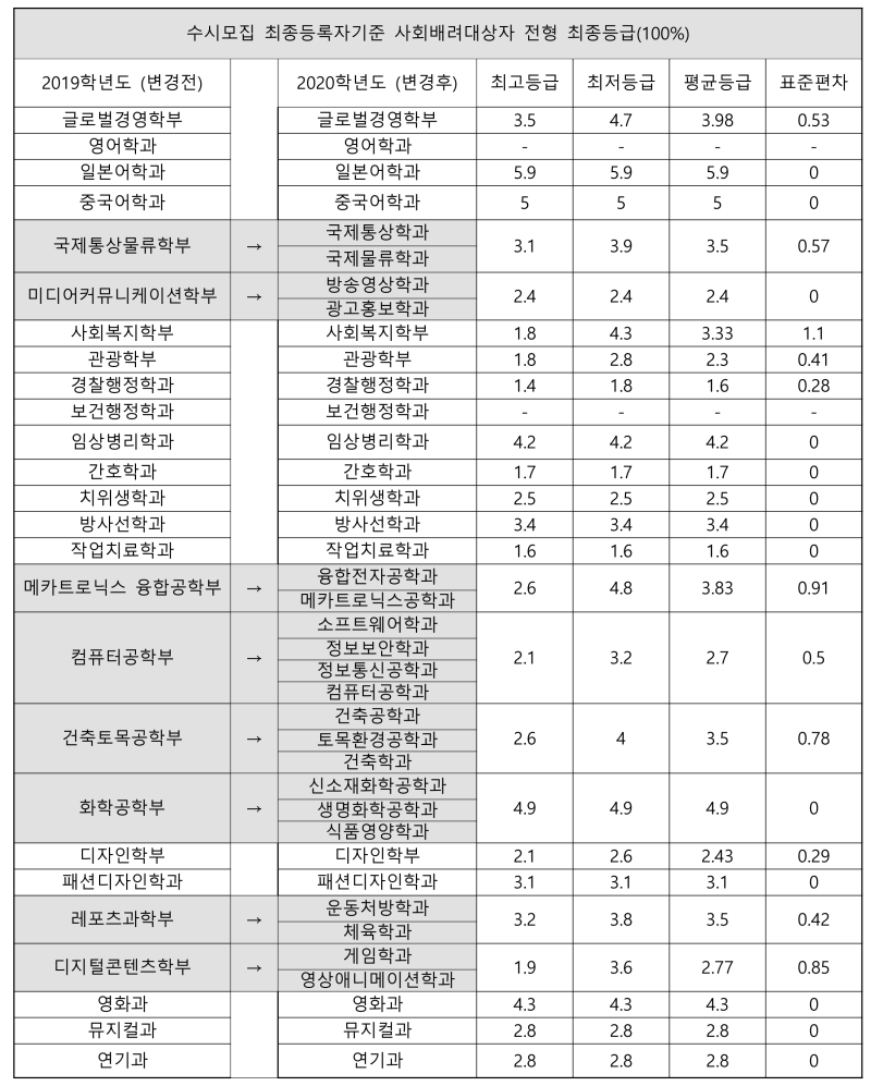 동서대학교 수시등급 (2019학년도, 경쟁률, 충원, 추합, 예비번호) : 네이버 블로그