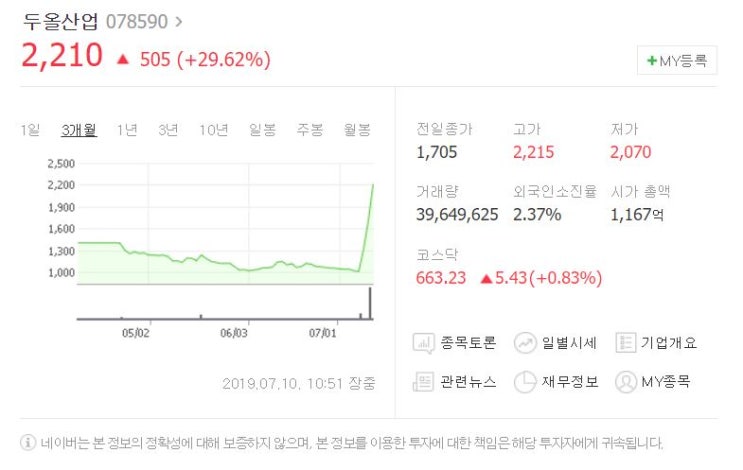  두올산업이 빗썸 인수? 두올산업, SG BK그룹 인수 소식에 주식 상한가