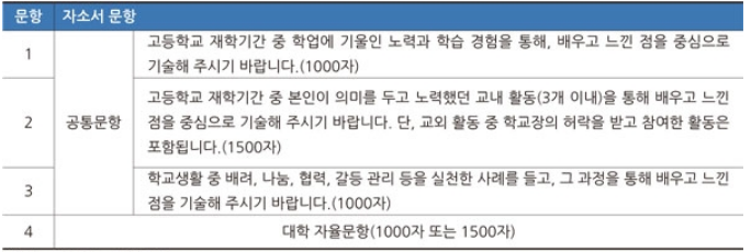  <하양짱샘수학과외>자소서 - 공통양식문항과 대학별 자율문항 작성요령