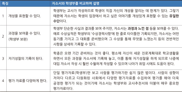  <하양짱샘수학과외>자기소개서란?