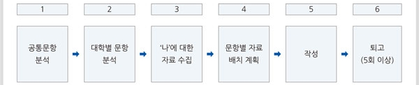  <하양짱샘수학과외>첫 자소서, 어떻게 쓰나요?