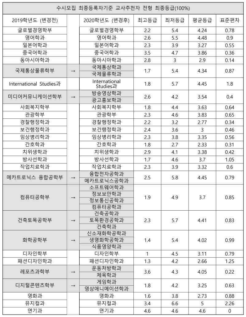 동서대학교 수시등급 (2019학년도, 경쟁률, 충원, 추합, 예비번호) : 네이버 블로그