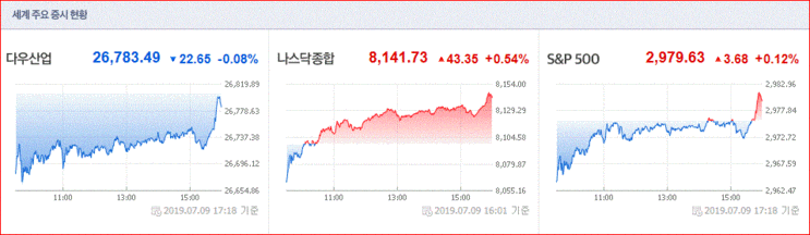  7월10일(수) 대도무문 시장체크 : 시장이 비정상적, 종목이 비정상적이 아니다. 이틀의 낙폭 이기고 반등 가능성