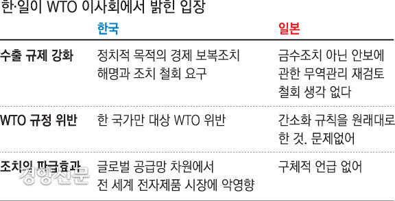 한·일, WTO에서 수출규제 조치 두고 첫 격돌