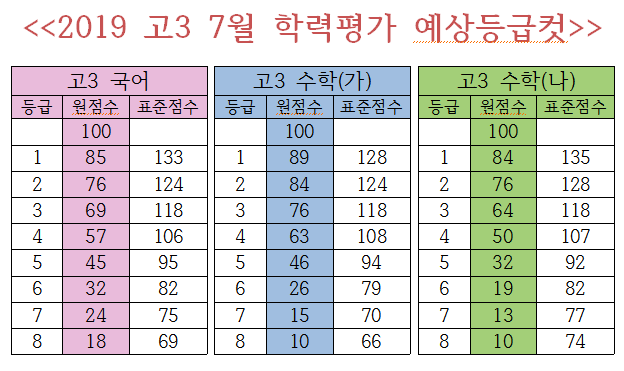  [K&J 국어수학] 2019 고3 7월 모의고사 예상 등급컷
