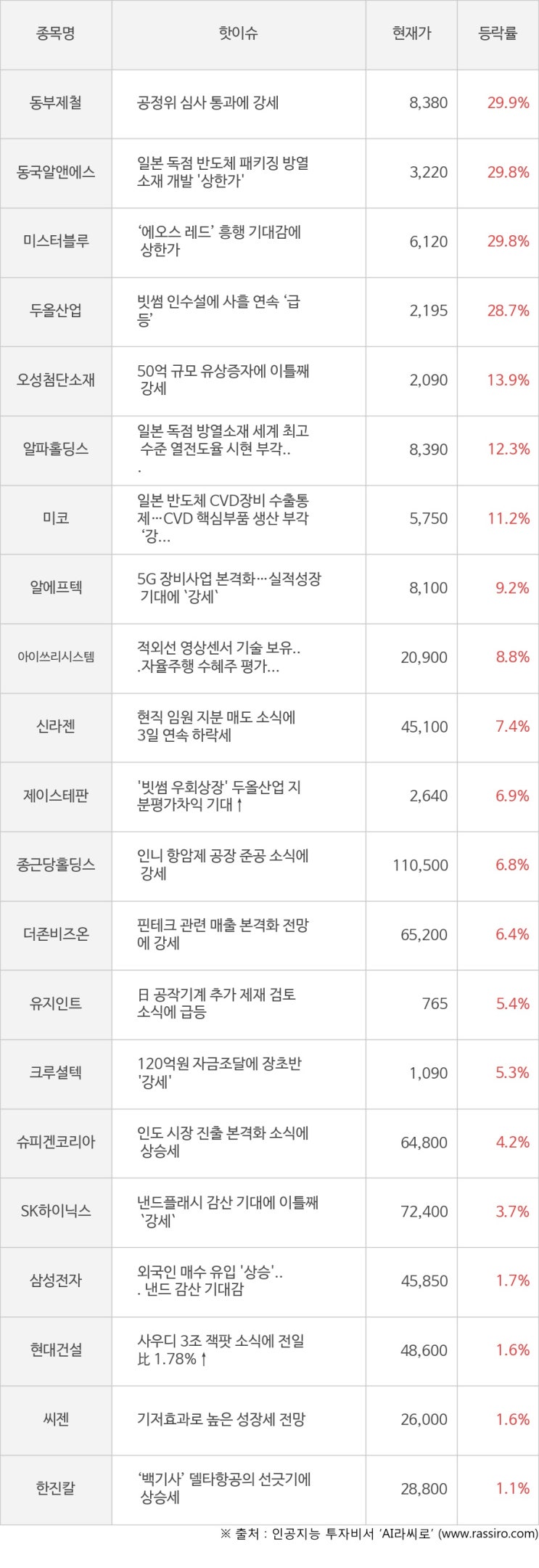 [모멘텀특징주] 오전장 동부제철(29.9%), 동국알앤에스(29.8%) 등 강세