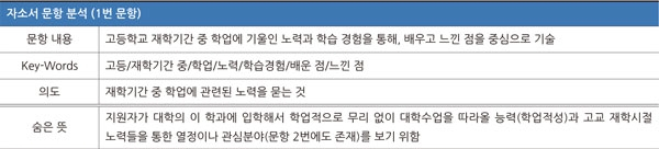  <하양짱샘수학과외>자소서로 합격하는 비법