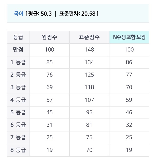  2019 7월 모의고사 등급컷