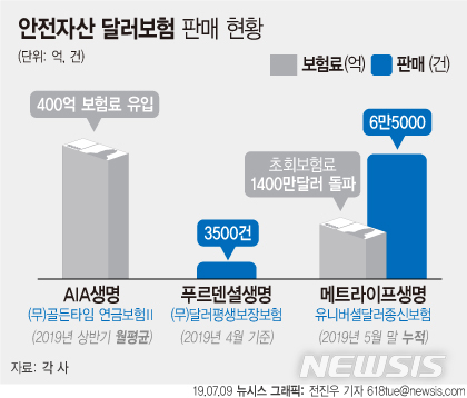 커지는 경제 불확실성...'달러보험'에 가입자 몰린다 커지는 경제 불확실성...'달러보험'에 가입자 몰린다