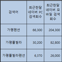  가평펜션 키워드로 펜션 흐름 따라잡기