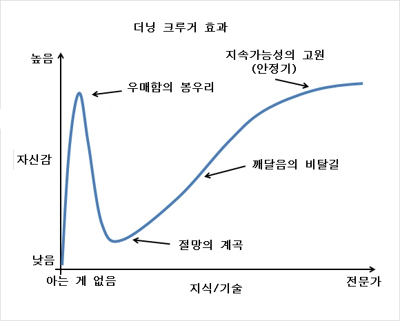  더닝 크루거 효과