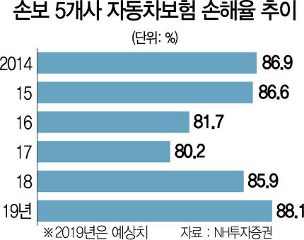 車보험 손해율 급등..특약 없애는 손보사