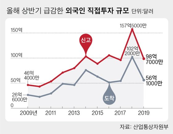  한국 매력 사라졌나···믿었던 외국인 투자마저 반토막