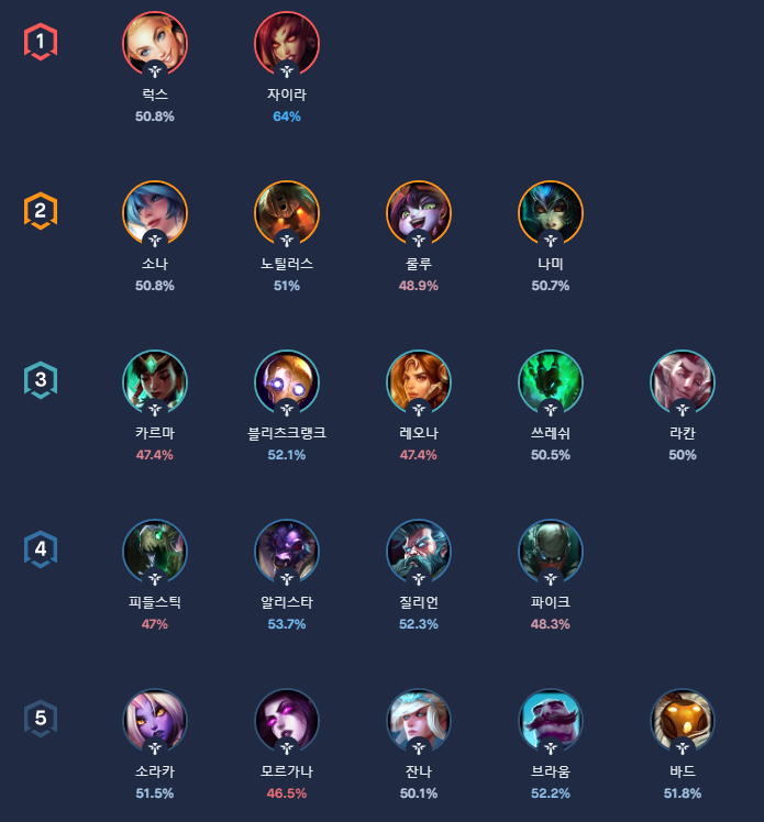 롤 서폿 순위에 대해서 알아보자! (챌~다야) (롤 서폿 추천) : 네이버 블로그 롤 서폿 순위에 대해서 알아보자! (챌~다야) (롤 서폿 추천) : 네이버 블로그
