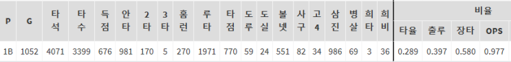  3. 선수 분석[박병호]